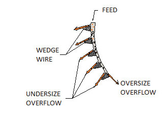 Feed Diagram